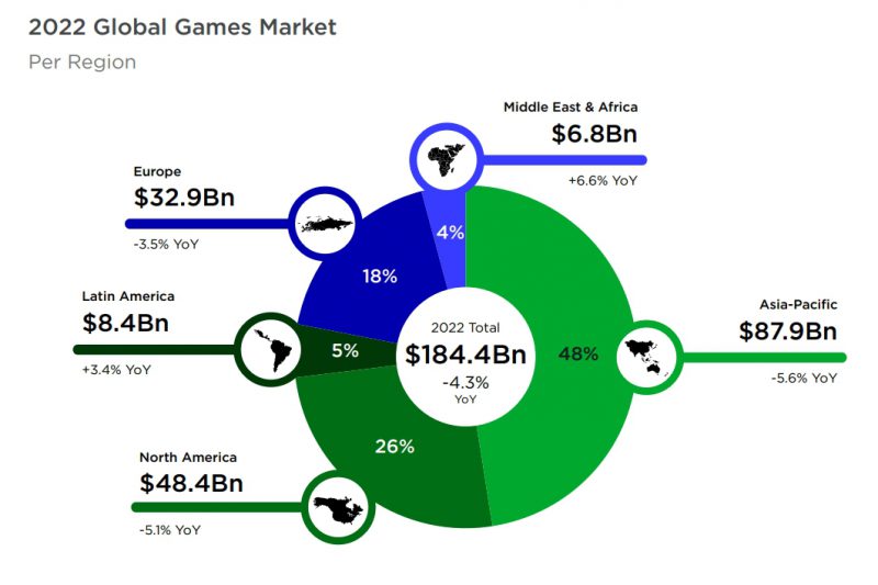 Biểu đồ tăng trưởng thị trường game theo khu vực, châu Á - Thái Bình Dương dẫn đầu.