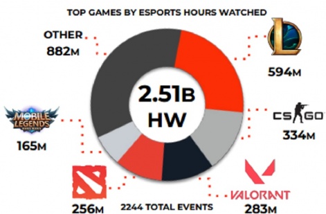 Hơn 80% nội dung về game mobile hiển thị trên YouTube Gaming