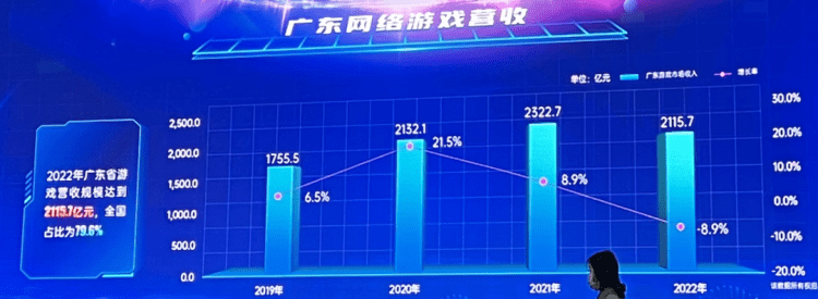 Quy mô thị trường game ở Quảng Đông đứng đầu Trung Quốc.