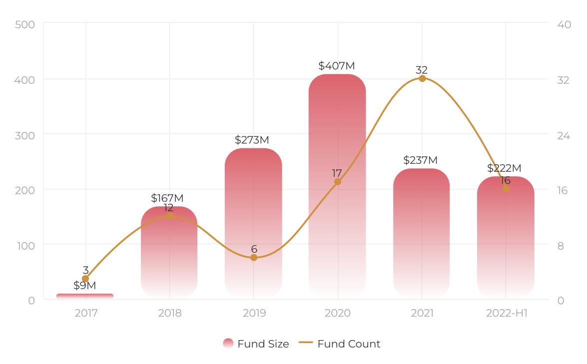 Các quỹ đầu tư game tăng trưởng nhanh chóng.
