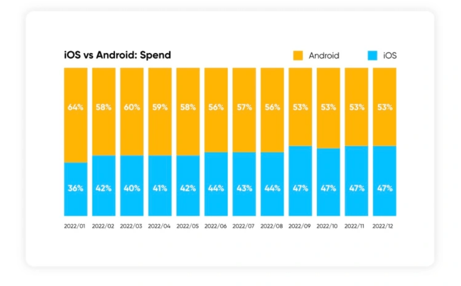 Mỗi tương quan giữa Android, iOS.