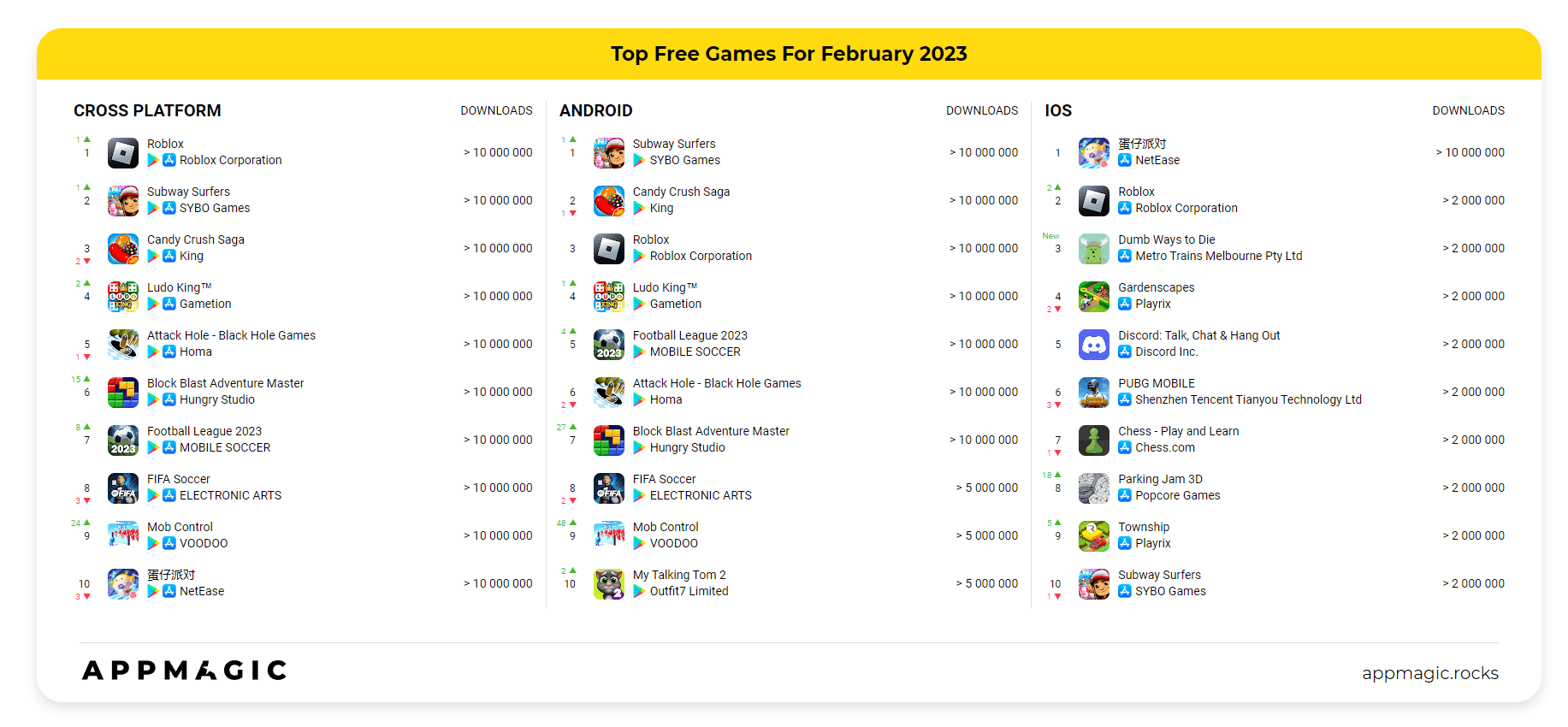 Top game mobile được tải nhiều nhất tháng 02/2023.