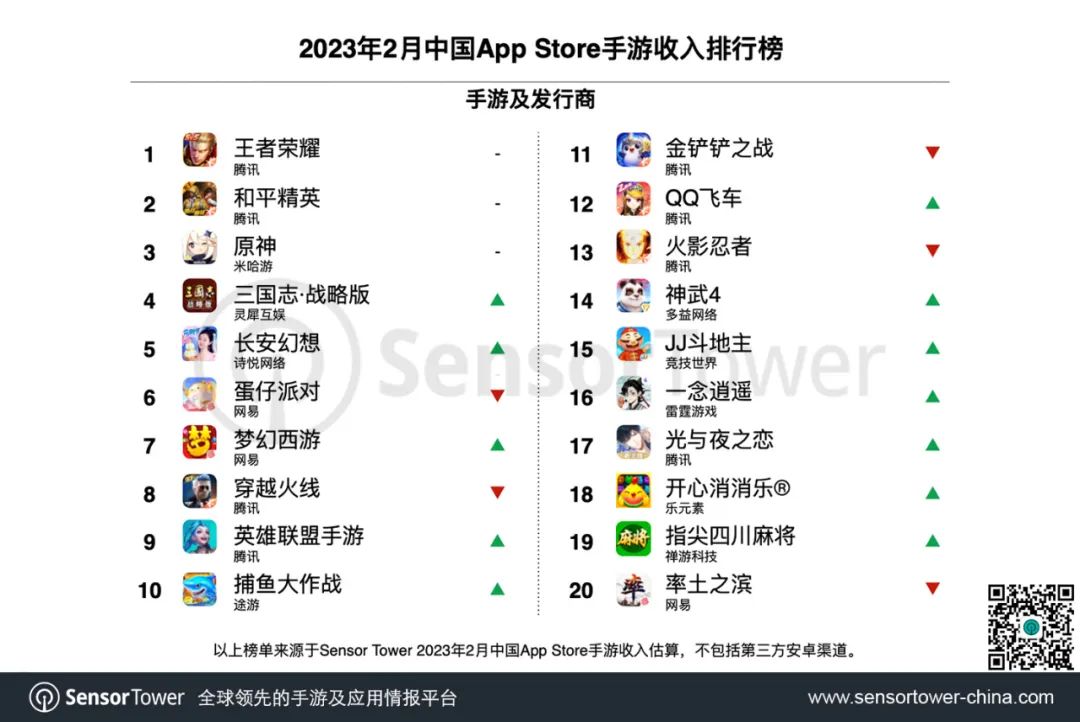 Top 20 game iOS có doanh số lớn nhất tháng 02/2023.