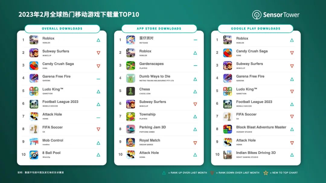Bảng xếp hạng game mobile được download nhiều nhất.