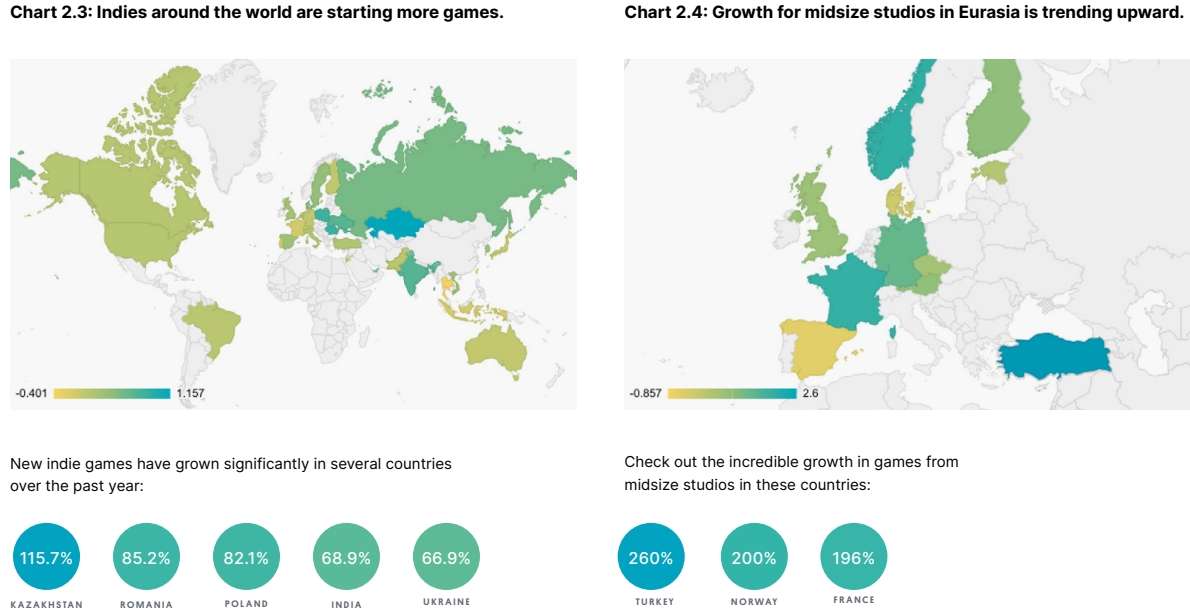 Tuổi thọ sản phẩm game trên thế giới tăng 33%