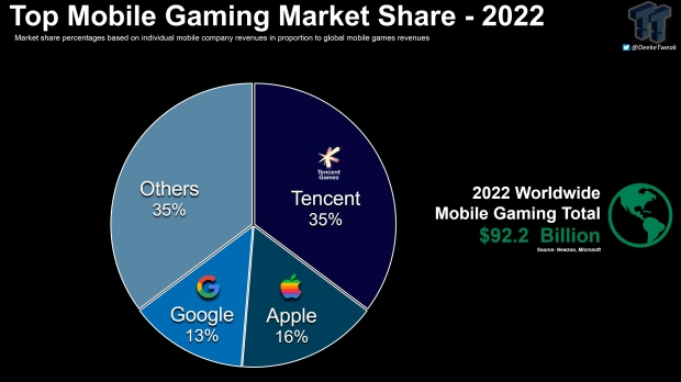 Tencent chiếm 35% thị phần game mobile toàn cầu, vượt xa Apple và Google