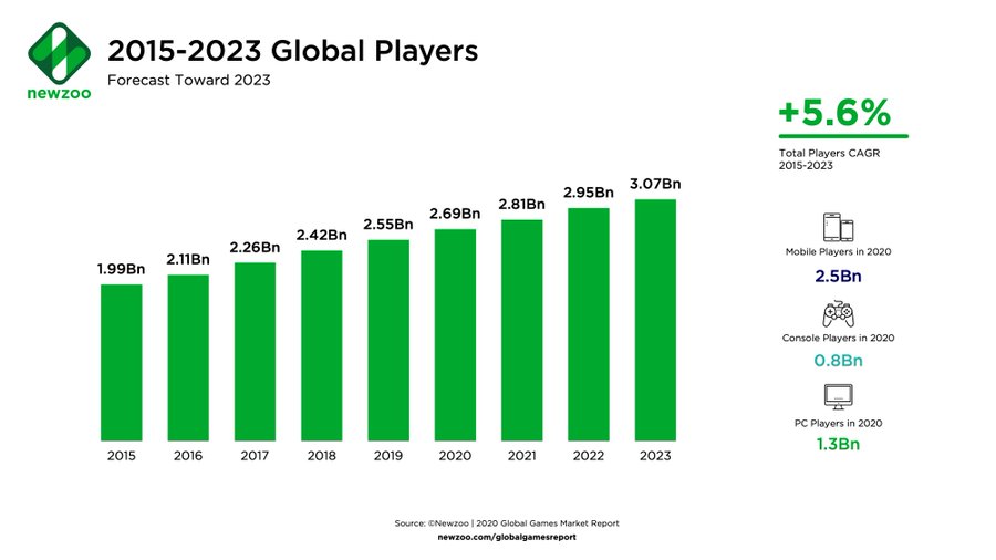 Biểu đồ lượng người chơi game giai đoạn 2020-2023.