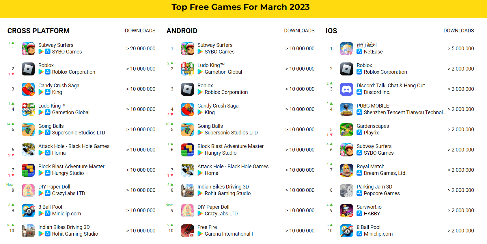 Bảng xếp hạng top game mobile có lượng tải lớn nhất tháng 03/2023.