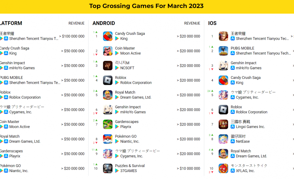 Top 10 game game mobile có doanh thu, lượt tải lớn nhất tháng 03/2023