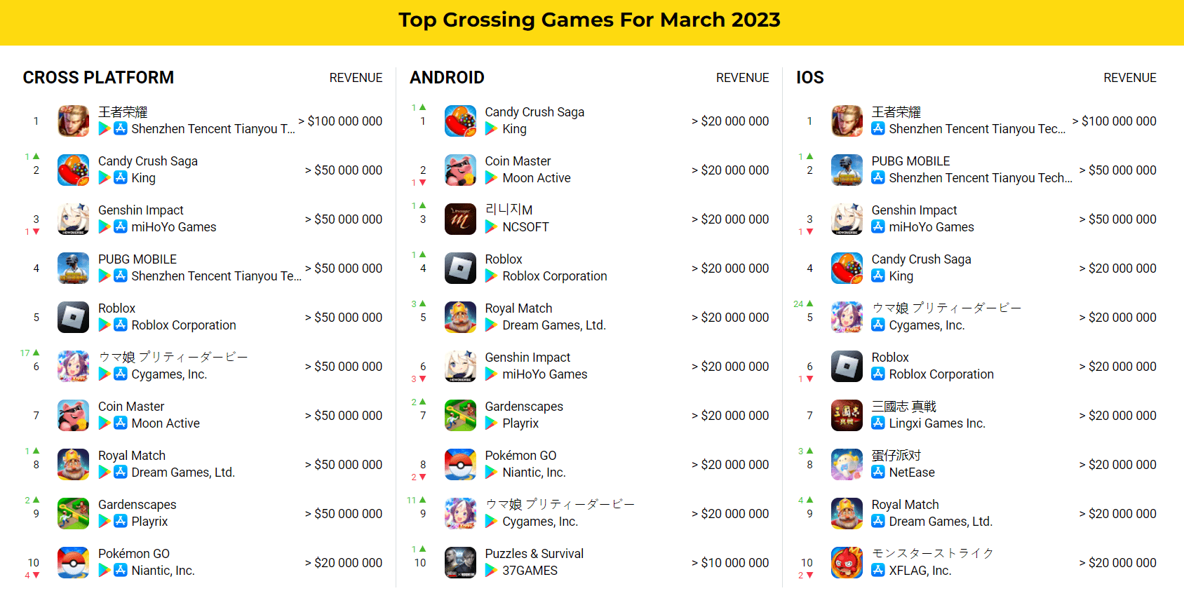 Bảng xếp game có doanh số lớn nhất tháng qua vừa công bố.