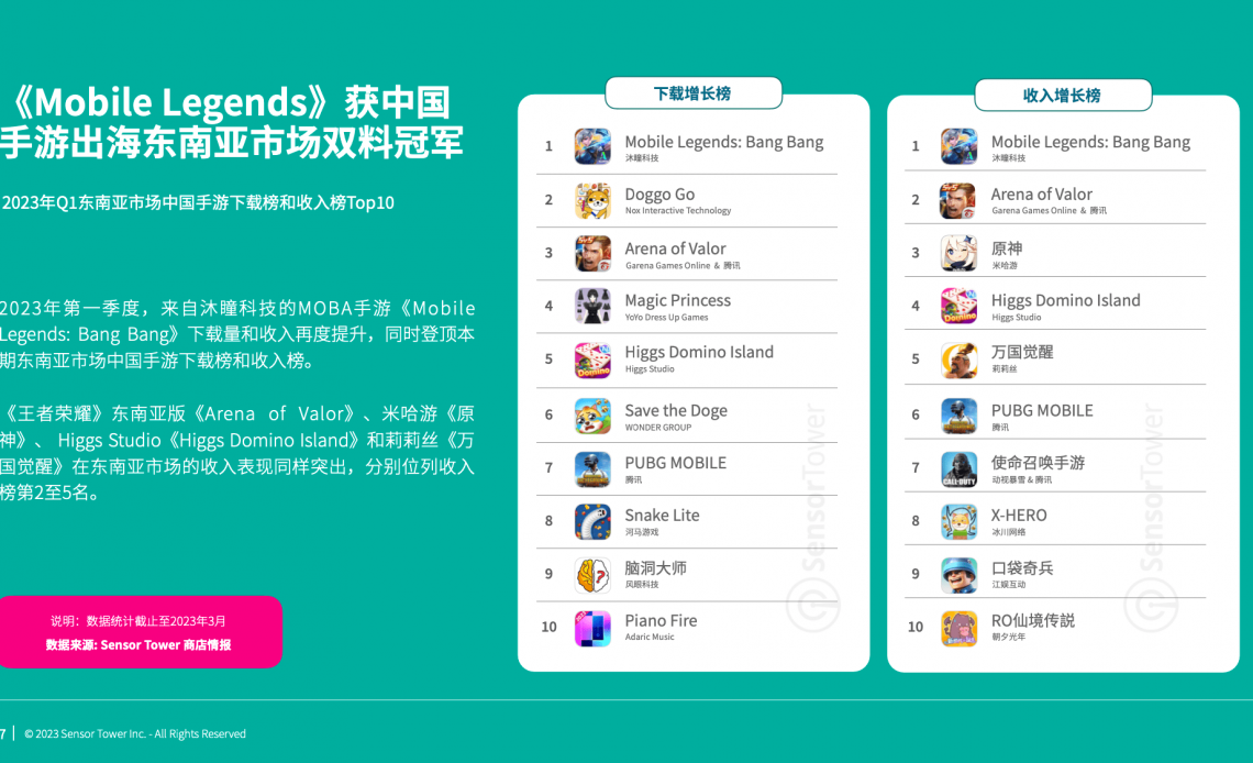 Game mobile Trung Quốc duy trì mức thịnh hành tại Đông Nam Á