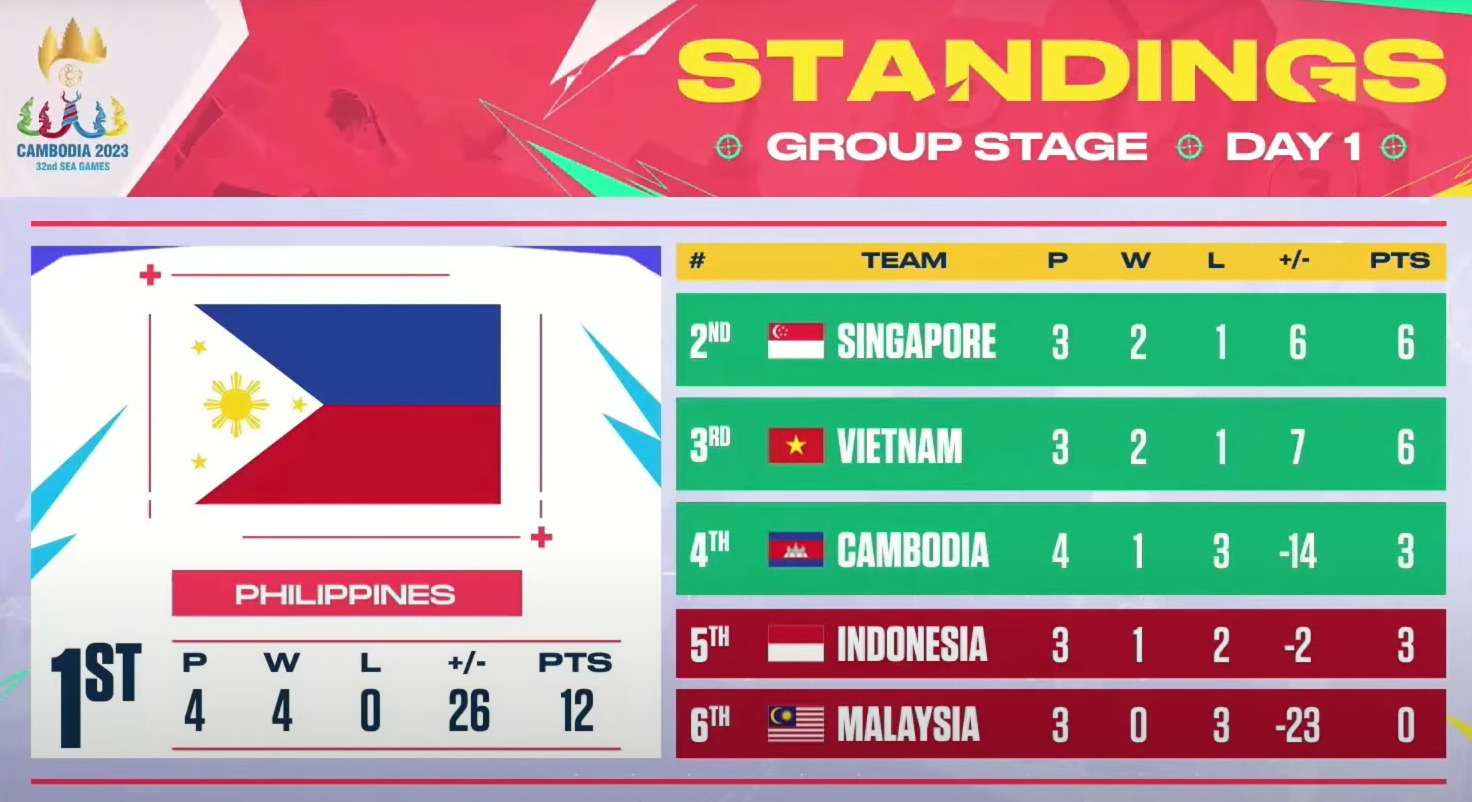 Philippines là đội tuyển duy nhất vẫn chưa thua dù chỉ 1 trận tại Vòng Bảng Valorant SEA Games 32.