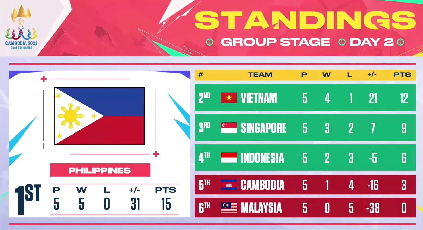 Sau ngày thi đấu hôm nay, Vòng Bán Kết của VALORANT đã tìm ra 4 cái tên bao gồm Philippines, Việt Nam, Singapore và Indonesia.
