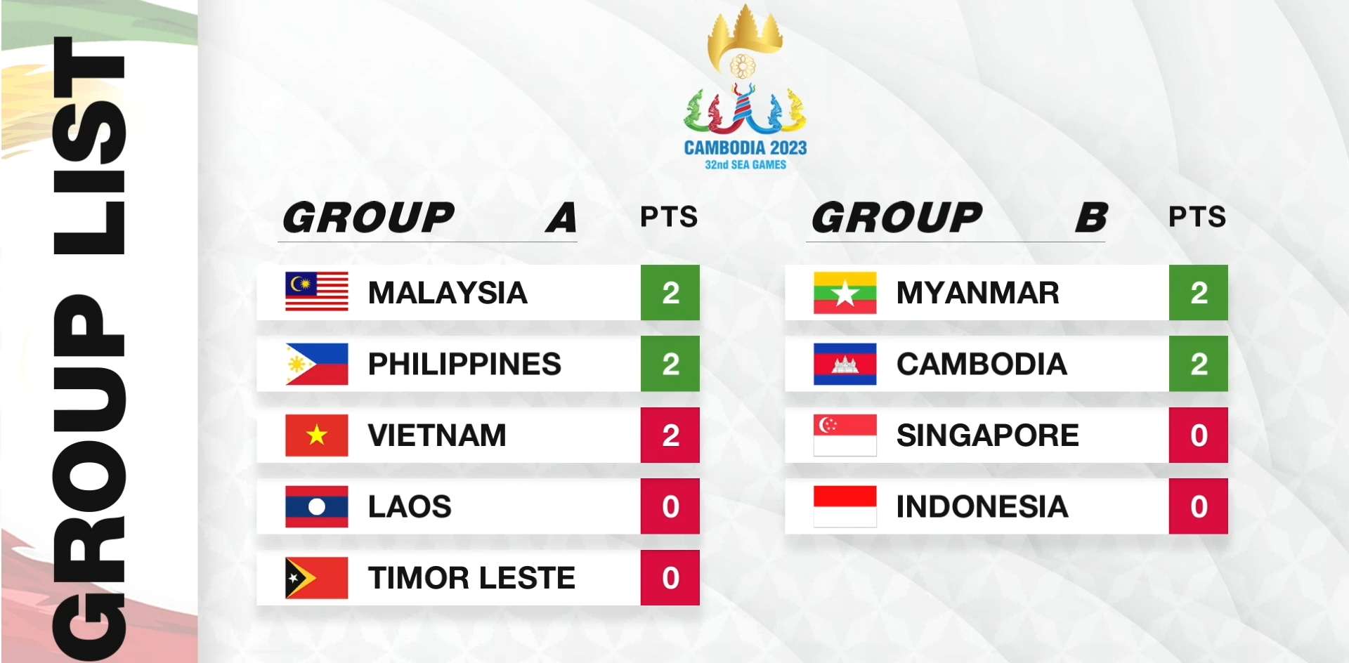 Malaysia, Philippines, Myanmar và Campuchia là 4 cái tên đang có cơ hội cao nhất để tiến vào Vòng Chung Kết Mobile Legends: Bang Bang tại SEA Games 32.