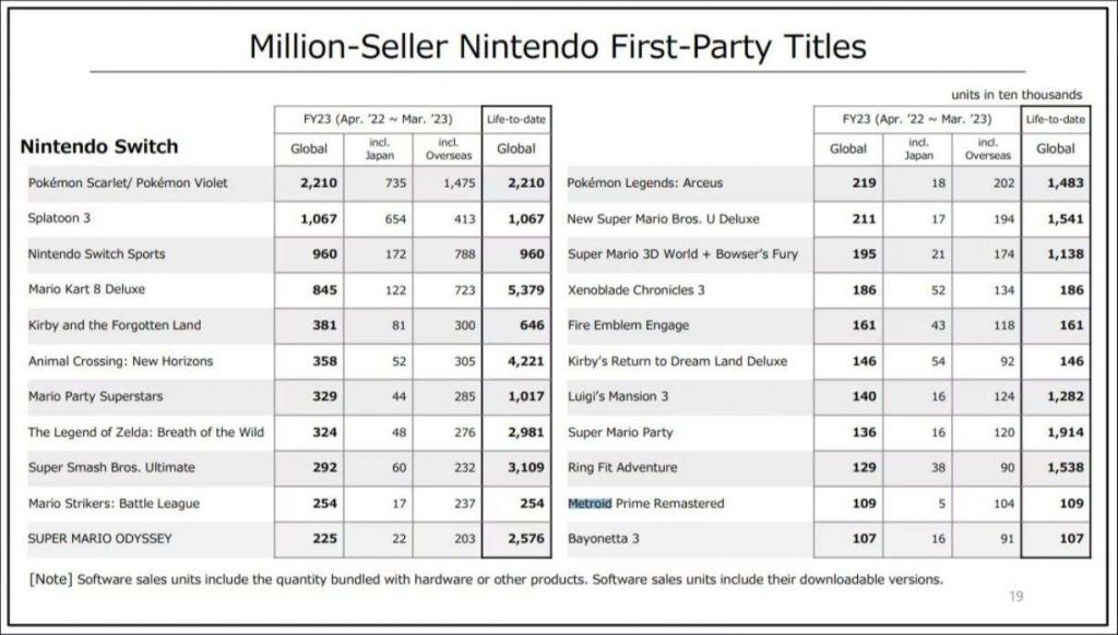 Metroid Prime Remastered công bố doanh thu kỷ lục với hơn 1 triệu bản trong 2 tháng đầu ra mắt