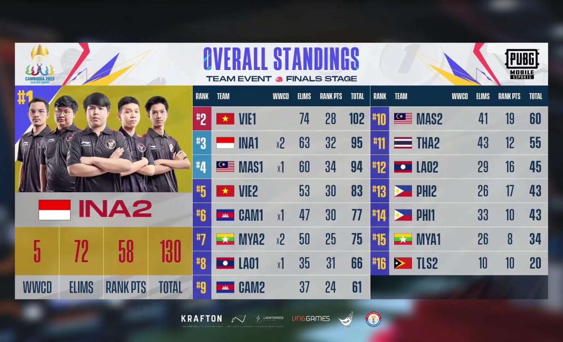 [Trực Tiếp] SEA Games 32 PUBG Mobile đồng đội ngày 3: Indonesia bỏ túi top 1, Việt Nam tạm thời đứng top 2