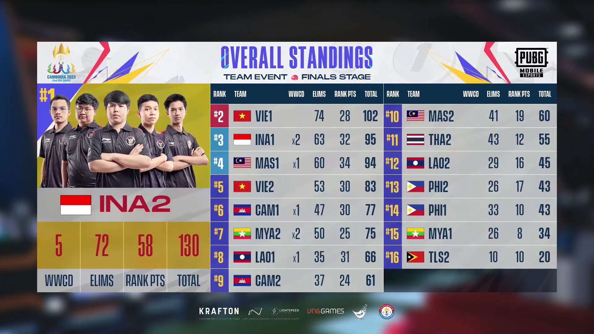 INA2 là đội tuyển đứng đầu BXH sau ngày thi đấu thứ 2 của Vòng Chung Kết PUBG Mobile đồng đội tại SEA Games 32.