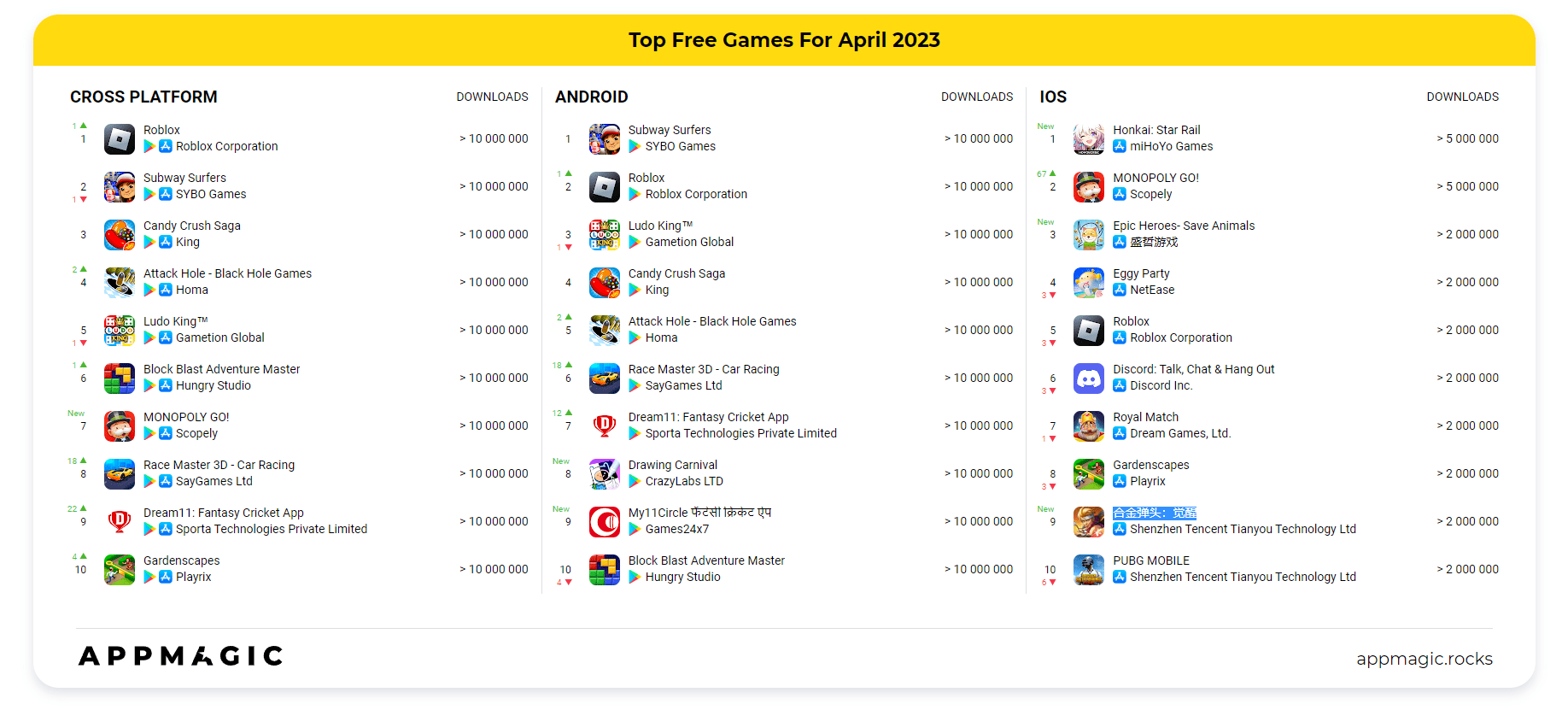 Danh sách game mobile được download nhiều nhất tháng 4/2023.