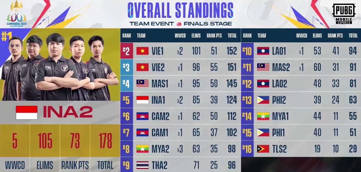 [Trực Tiếp] SEA Games 32 PUBG Mobile đồng đội ngày cuối: Indonesia giành được HCV, Việt Nam có được HCB và HCĐ