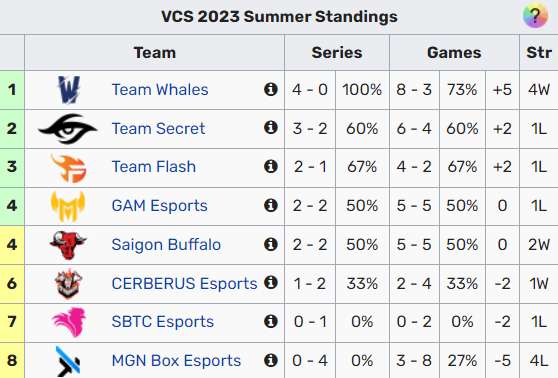 "Bầy cá voi" của VCS đang giữ mạch bất bại 4 trận liên tiếp.