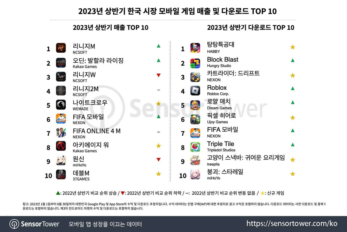 Danh sách game Hàn Quốc có doanh thu cao nhất.