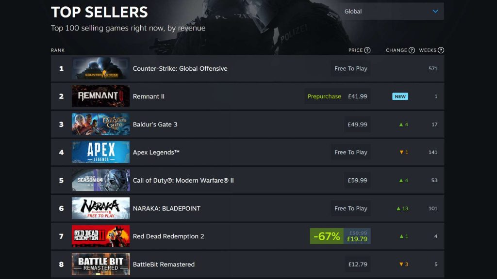 Remnant 2 lọt top những tựa game bán chạy nhất trên Steam dù chưa ra mắt là do đâu?