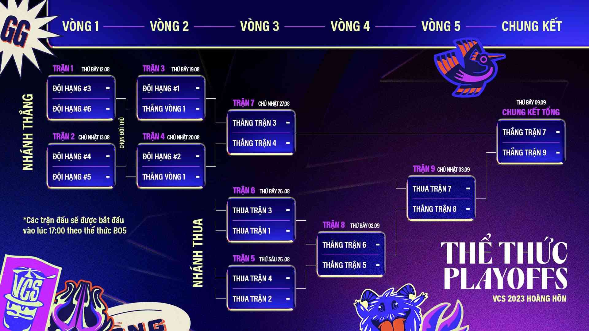Để lên ngôi vô địch VCS 2023 Hoàng Hôn, các đội tuyển cần phải thắng ít nhất 3 trận BO5 tại Vòng Playoffs.