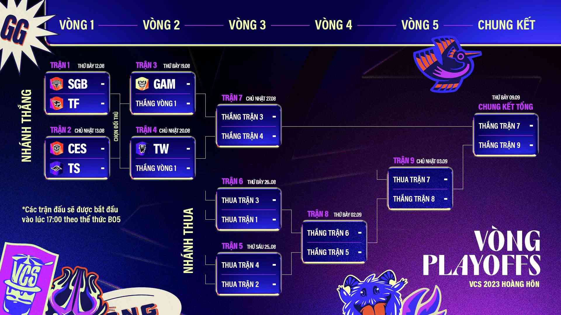 Để lên ngôi vô địch VCS 2023 Hoàng Hôn, các đội tuyển cần phải thắng ít nhất 3 trận BO5 tại Vòng Playoffs.
