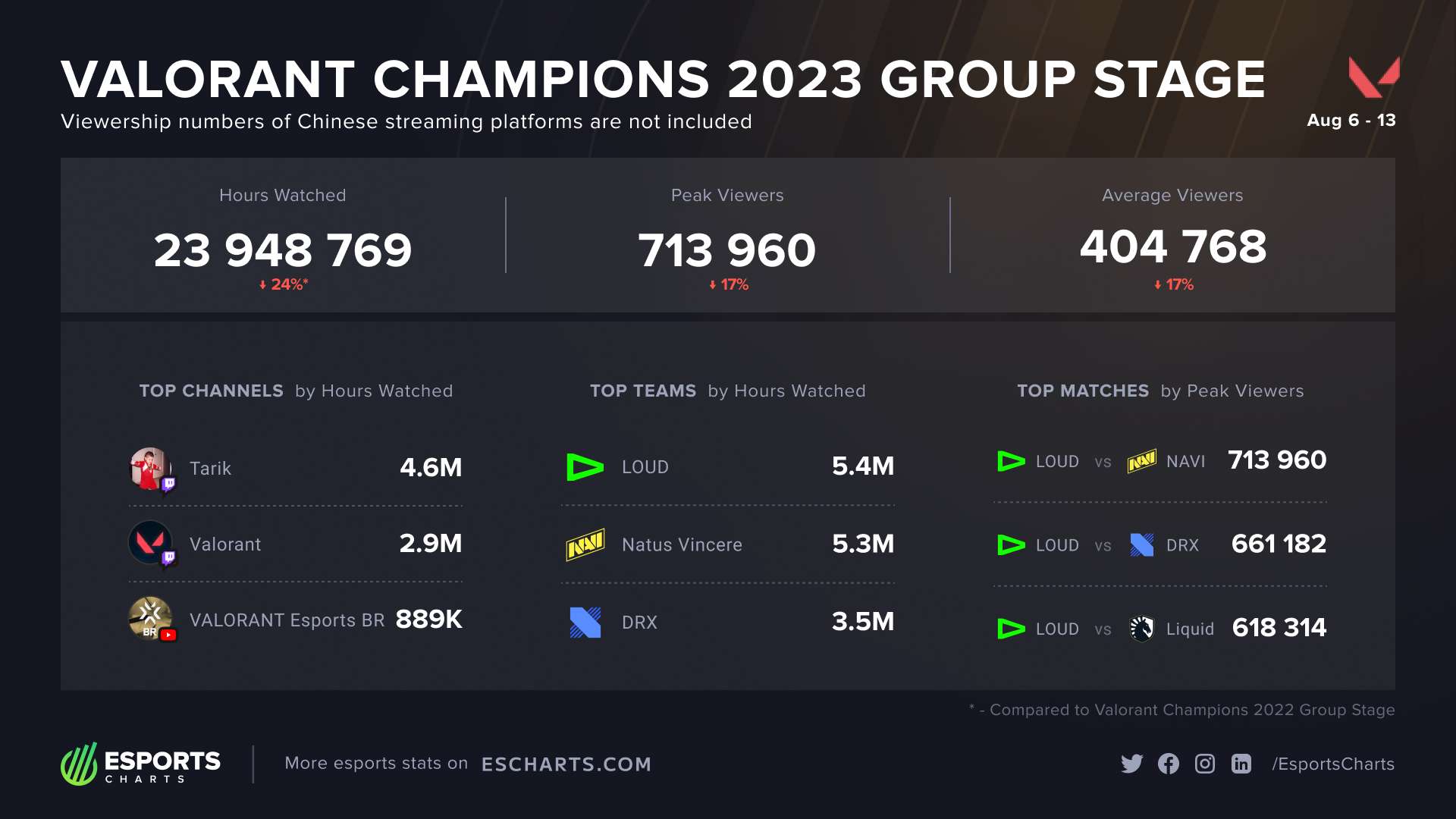 Những thông số của VALORANT Champions 2023 đều giảm mạnh so với năm 2022.