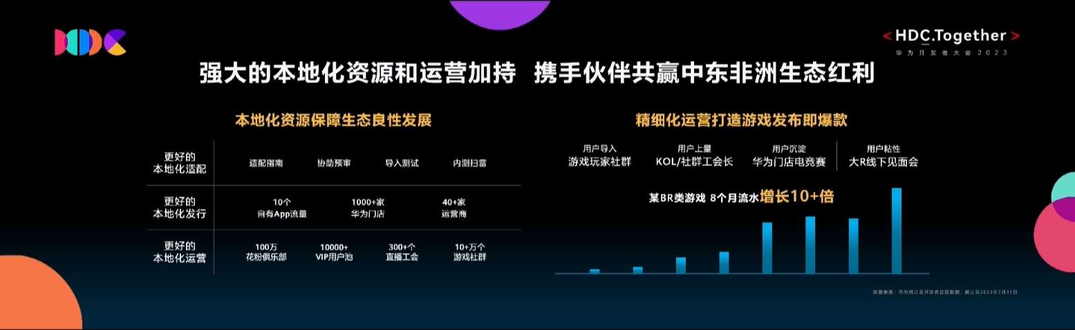 Doanh thu Huawei tăng 10 lần. Ảnh: Huawei.
