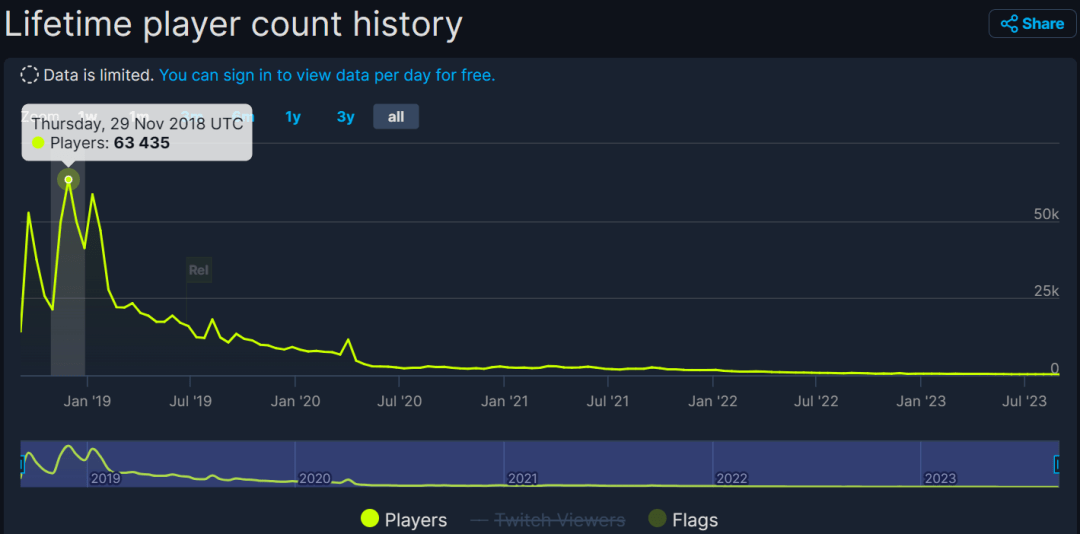 The number of players has reached the bottom of the game.  Photo: Steam DB.
