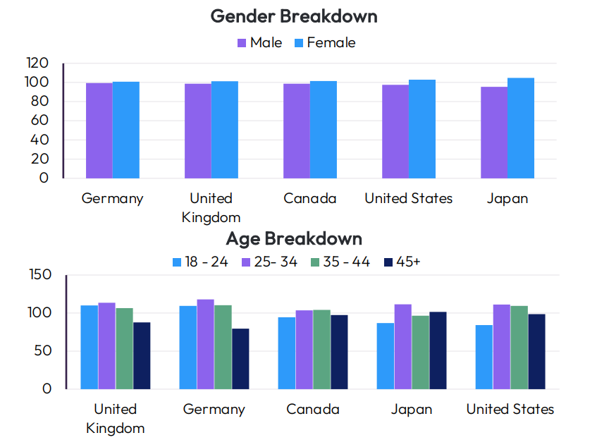 Biểu đồ phân tích độ tuổi, giới tính của game Monopoly Go!. Ảnh: Data.ai.