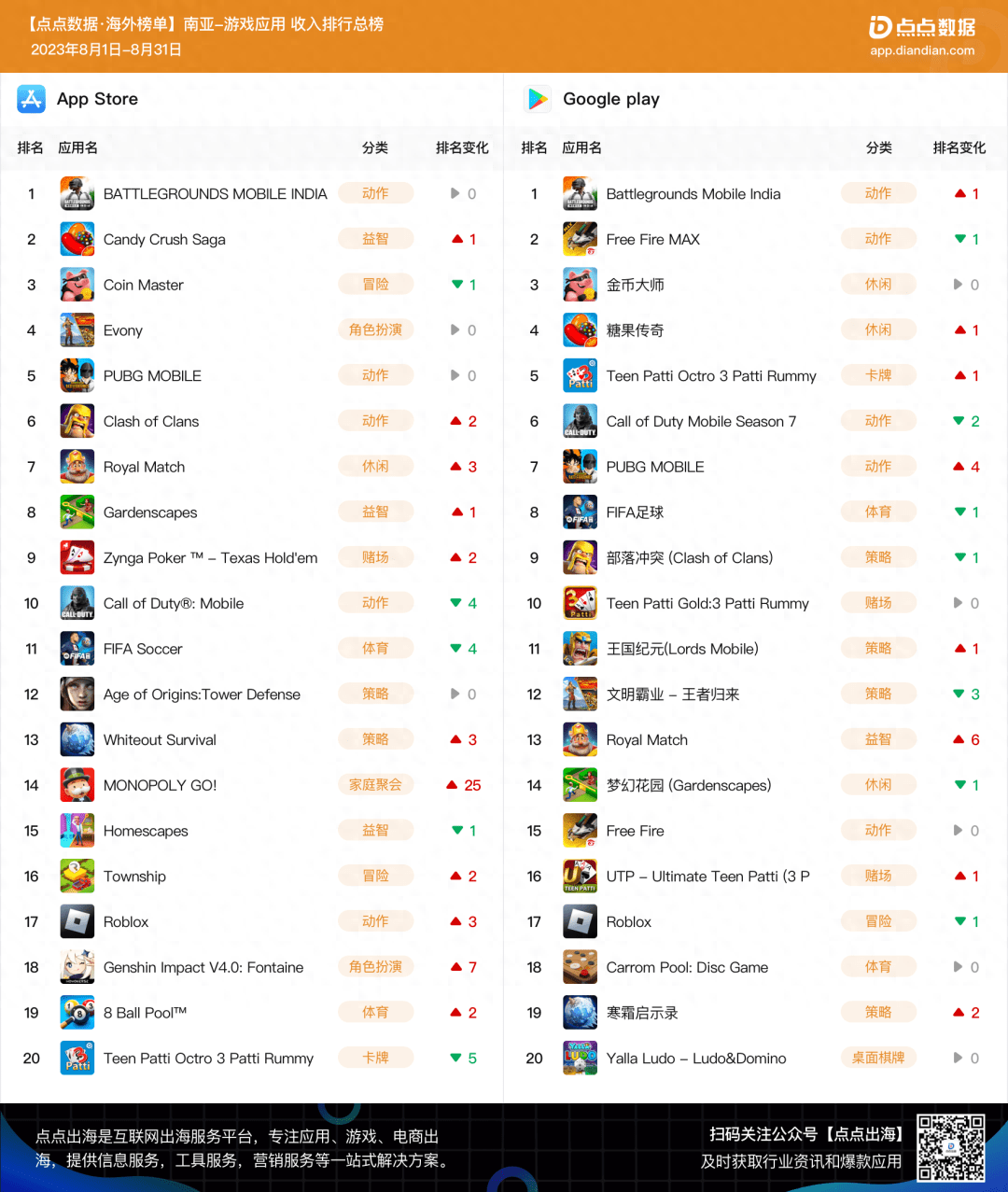 Top 20 game mobile có doanh thu cao nhất. Ảnh: Diandian.