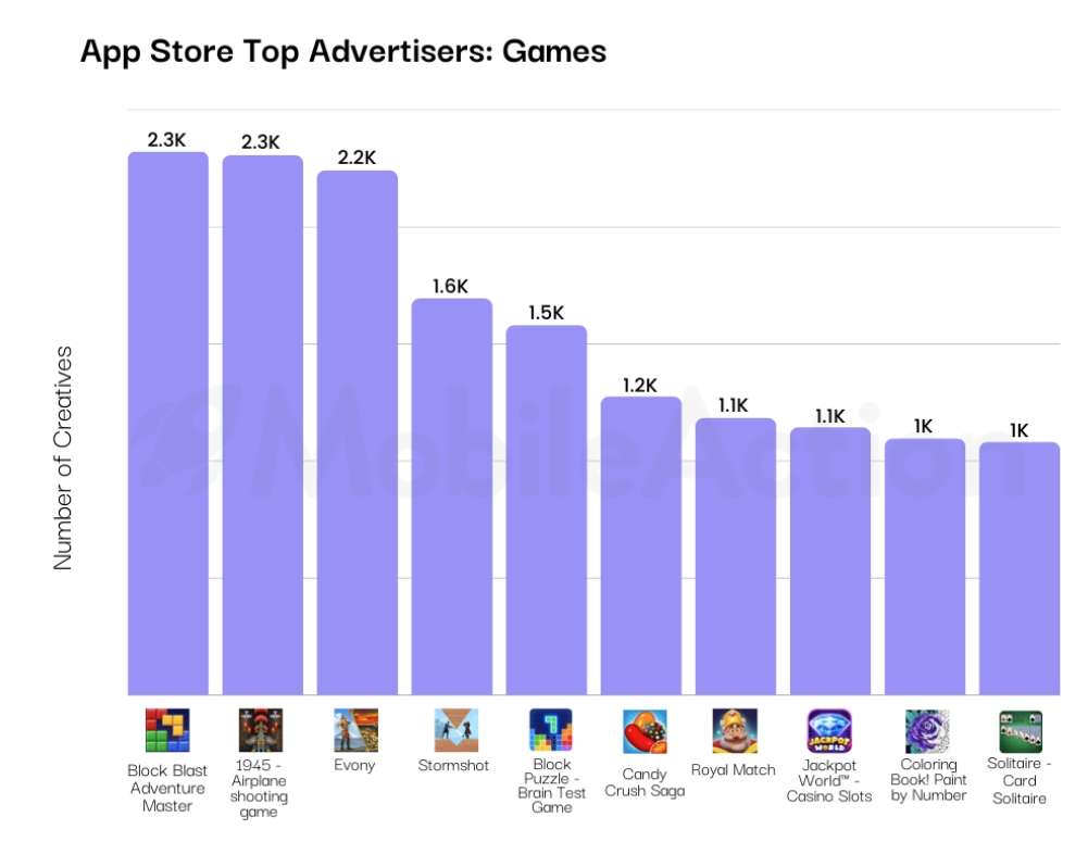 Top game mobile được quảng cáo nhiều nhất trên App Store. Ảnh: Mobile Action.