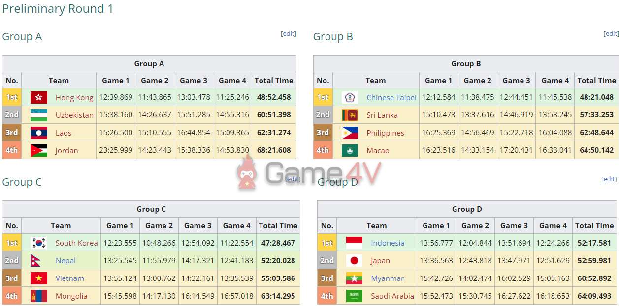 Đại diện Việt Nam dừng chân ở top 3 bảng C Round 1 vòng sơ loại.
