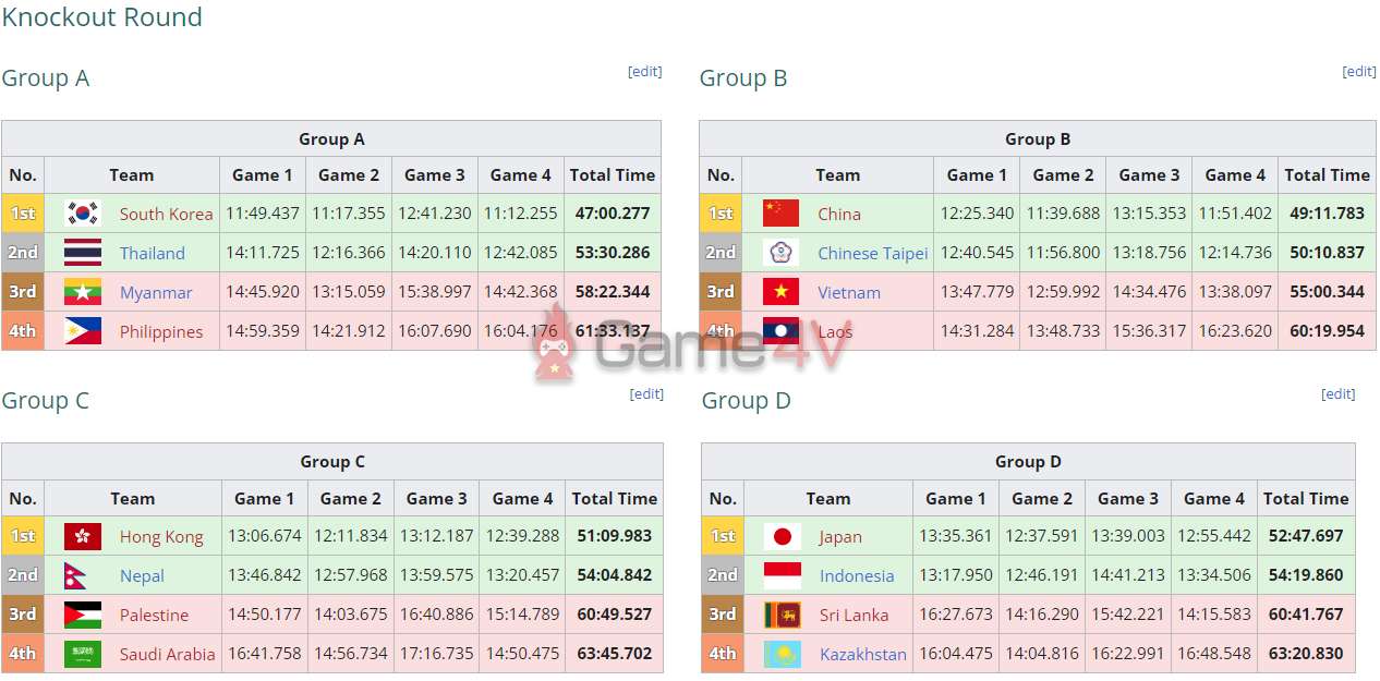 Đội tuyển PUBG Mobile Việt Nam dừng chân ở top 3 bảng B ở vòng 16 đội.