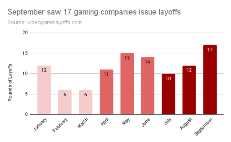 Tháng 9/2023 có số công ty sa thải nhân viên nhiều nhất. Ảnh: videogamelayoffs.