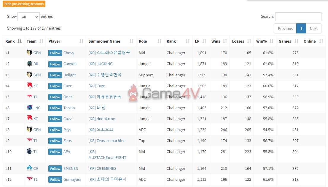 Bảng xếp hạng về mức rank Hàn của các tuyển thủ LMHT hàng đầu thế giới.