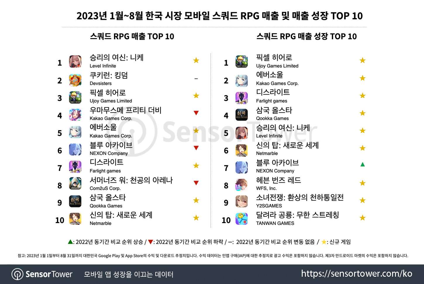 Top 10 game mobile RPG có doanh thu, tăng trưởng cao nhất. Ảnh: SensorTower.