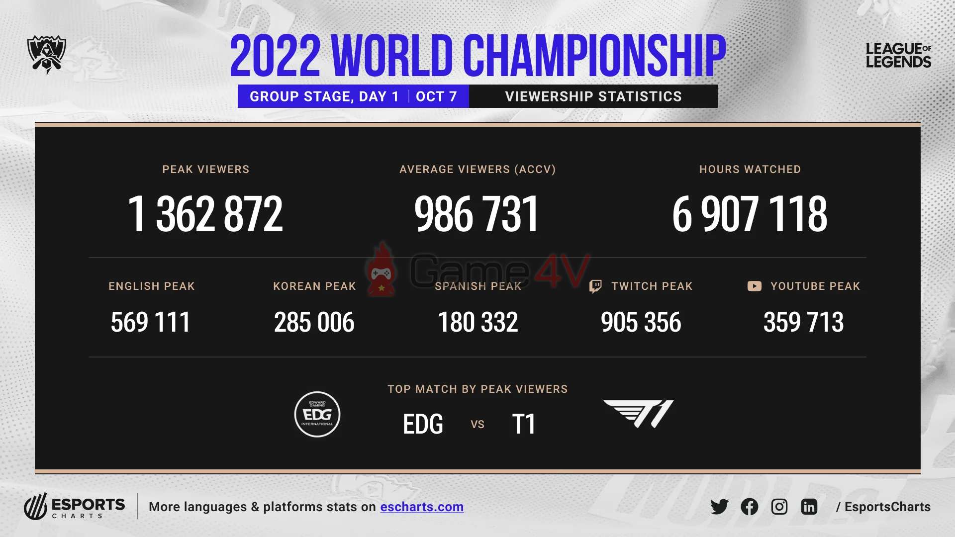 1.362.872 là số người xem cao nhất trong ngày thi đấu đầu tiên của Vòng Bảng CKTG 2022.