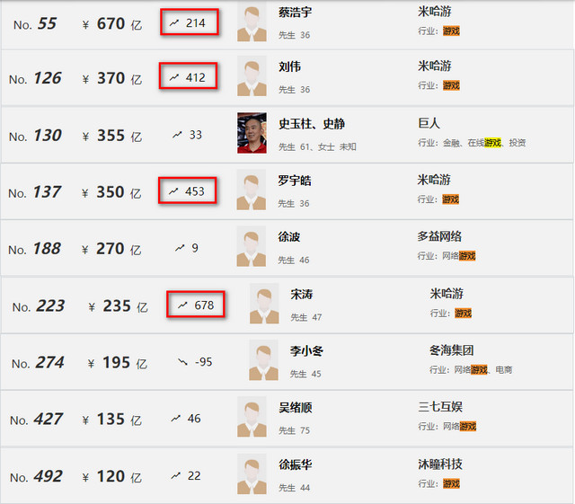 Cai Haoyu và Liu Wei của miHoYo trong danh sách. Ảnh: Hurun.