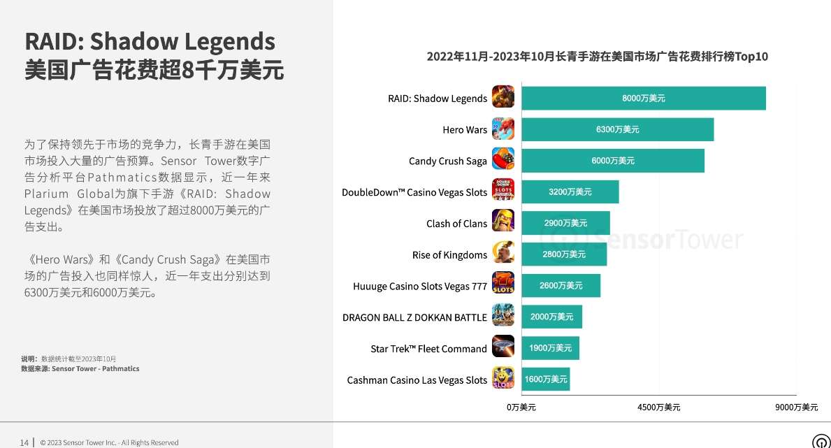 RAID: Shadow Legends là game được quảng cáo nhiều nhất ở Mỹ. Ảnh: Sensor Tower.