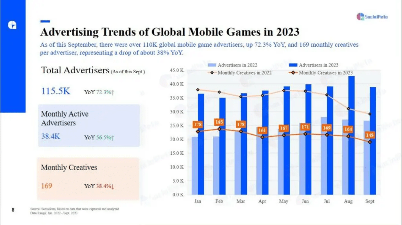 Biểu đồ quảng cáo cho game mobile quý 3/2023. Ảnh: SocialPeta.