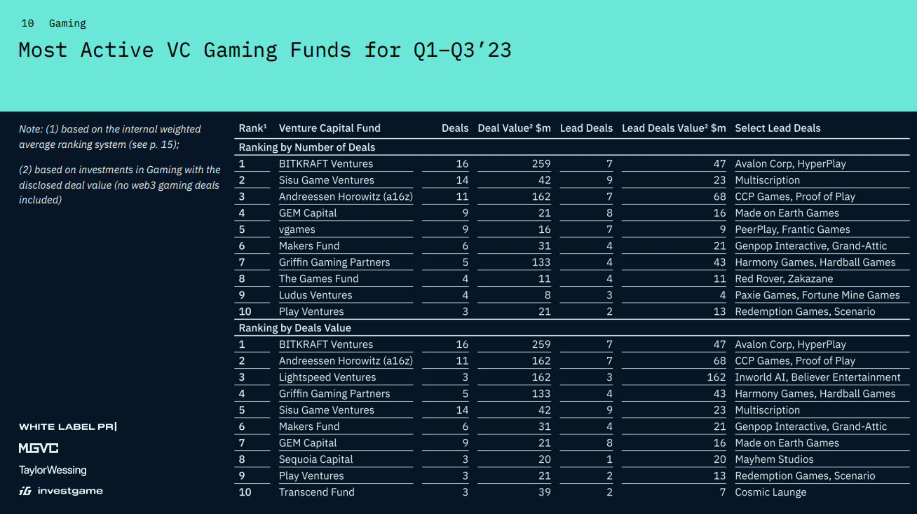 Biểu đồ (theo lượng đầu tư và số lượng đầu tư) của các quỹ đầu tư mạo hiểm sở hữu các công ty trò chơi. Ảnh: InvestGame.