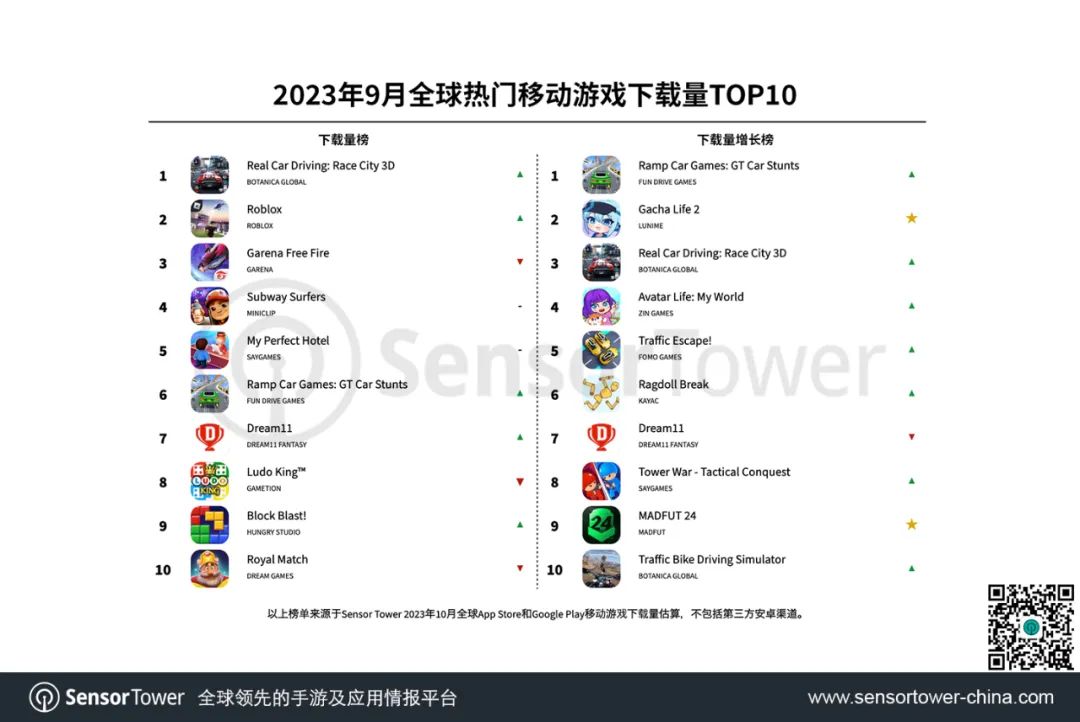 Nhóm game có lượng tải cao nhất trên CH Play, App Store. Ảnh: Sensor Tower.