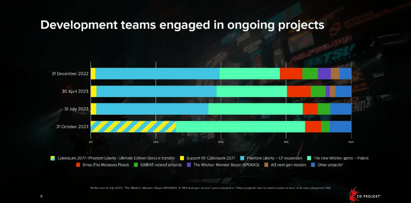 CD Projekt RED dồn hết một nửa nhân lực công ty cho riêng việc phát triển The Witcher 4