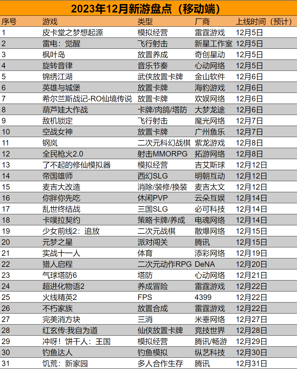Top 31 game mobile được ra mắt vào tháng 12/2023. Ảnh: Sohu.