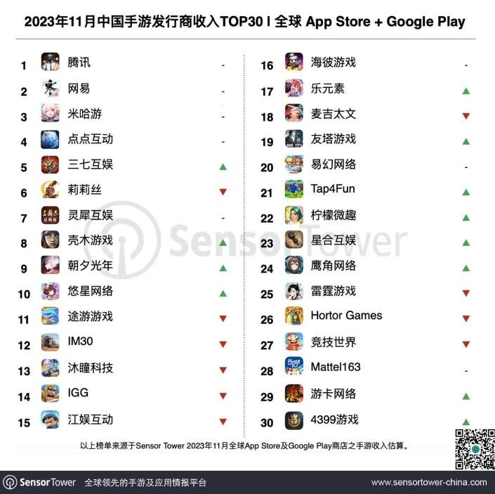 Top 30 Chinese game distributors with top revenue.  Photo: Sensor Tower.