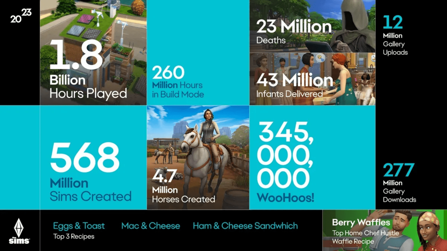 The Sims 4 có 1,8 tỷ giờ chơi trong năm. Ảnh: EA.