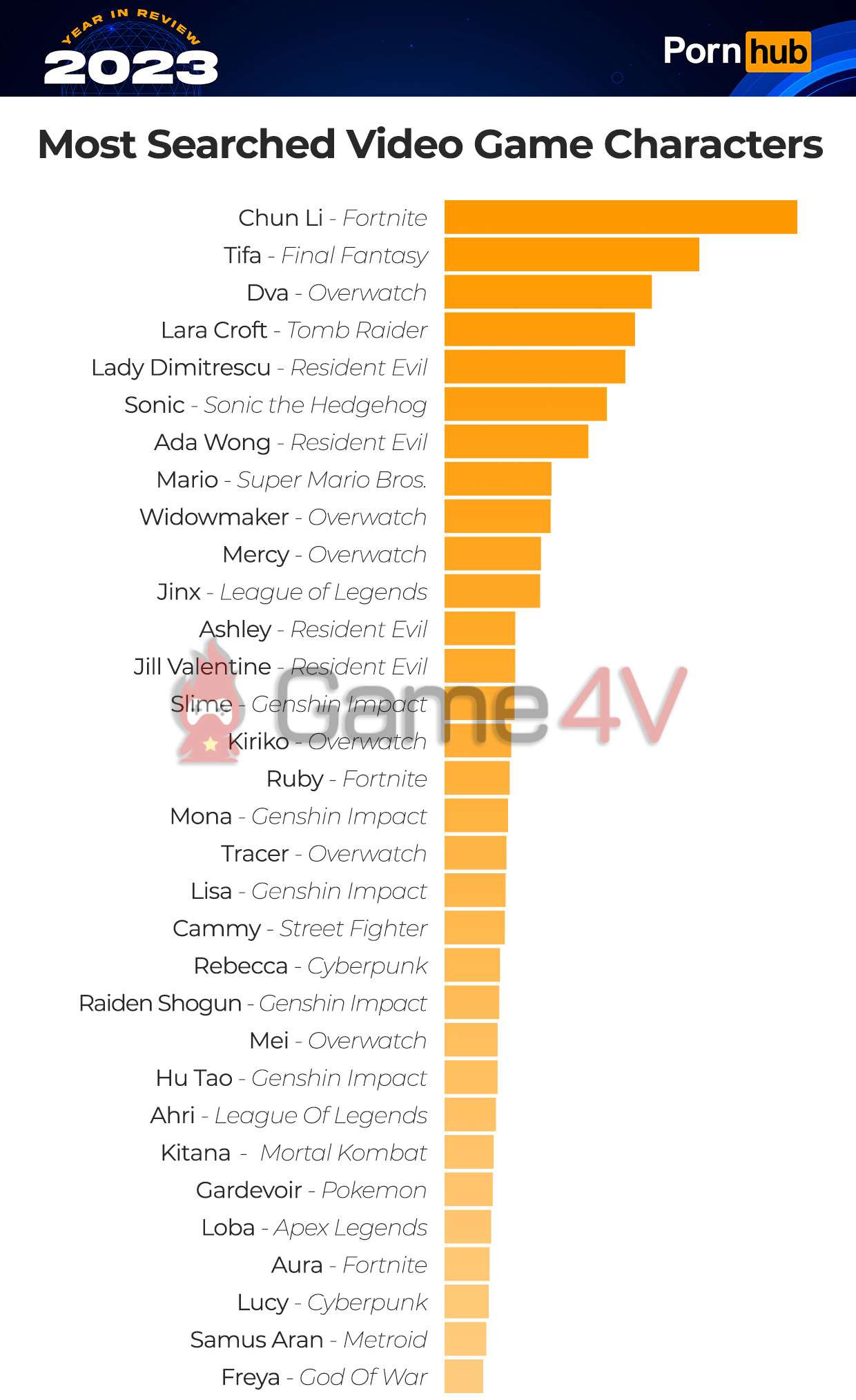 Bảng xếp hạng những nhân vật game được tìm kiếm nhiều nhất trên P*rnhub trong năm 2023.